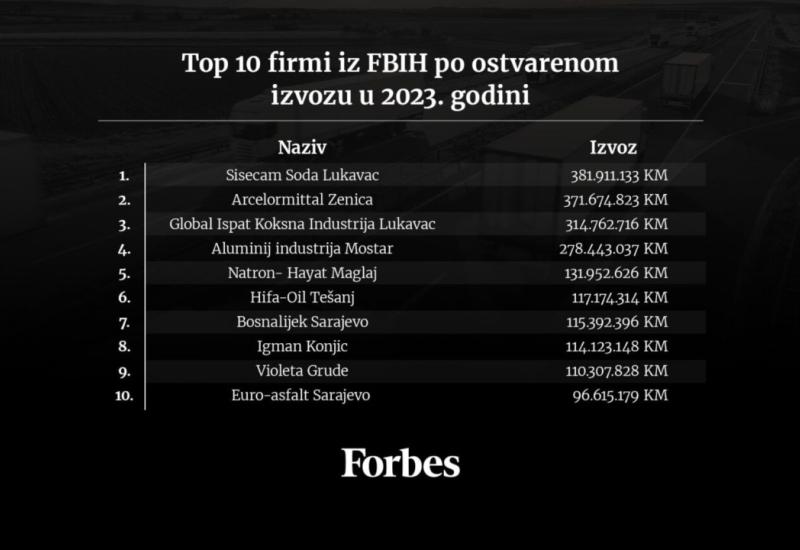 zvor FIA, Foto ilustracija Forbes BiH - Tko su lideri izvoza koji osvajaju inozemna tržišta